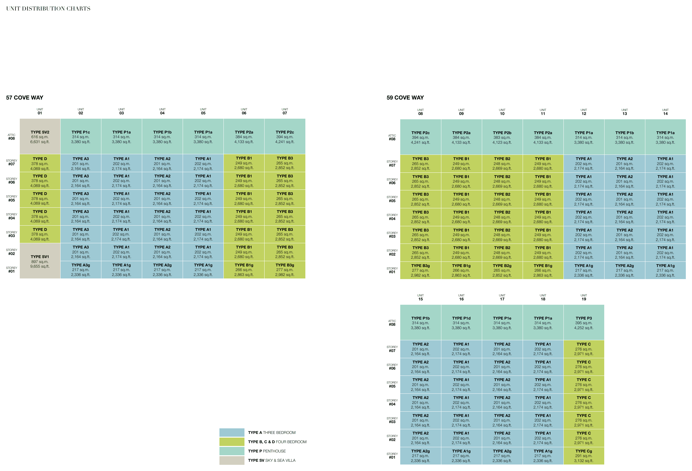Unit distribution charts